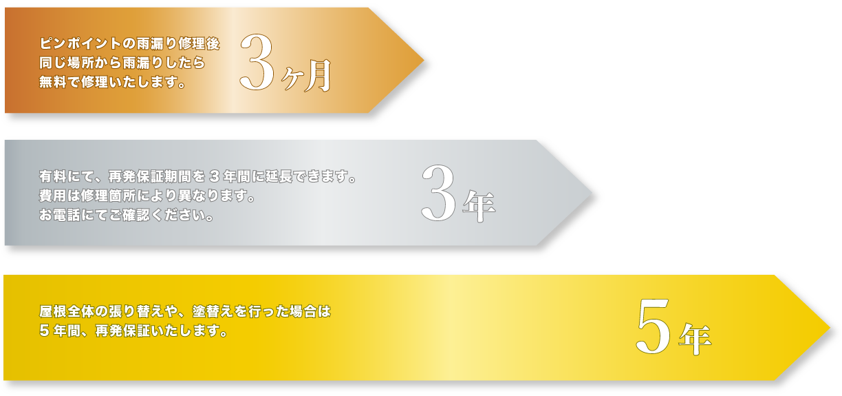 保証期間が選べます